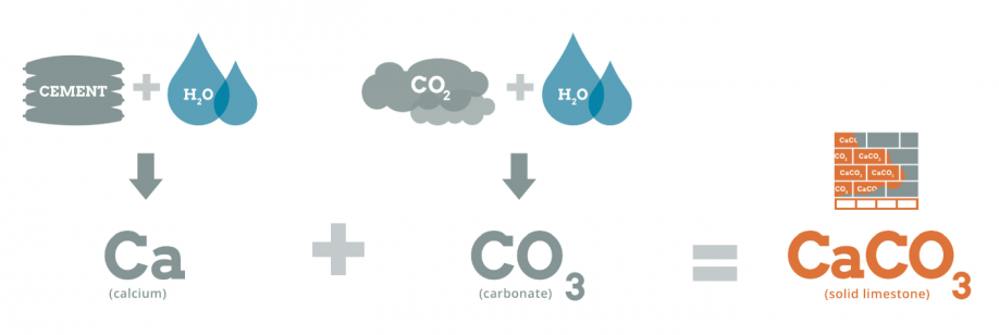 CarbonCure schéma co2 béton.png