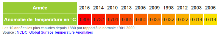 10 années plus chaudes.png