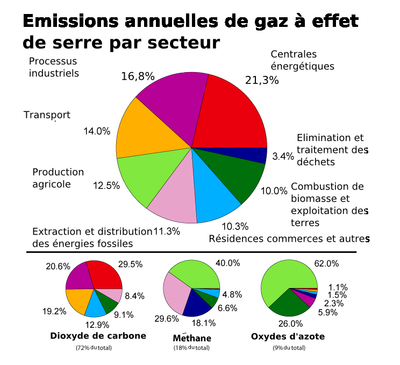 répartition gaz à effet de serre par secteur.png