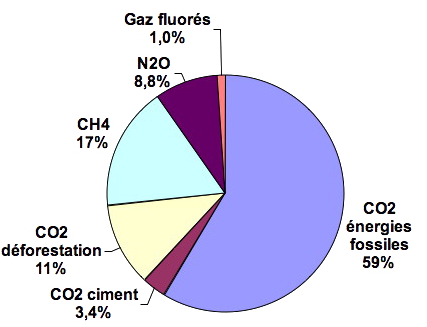 répartition émissions humaines.png