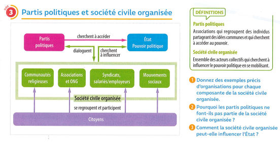 Seconde Chapitre 3 Comment Sorganise La Vie Politique Partie 44 Sciences économiques 