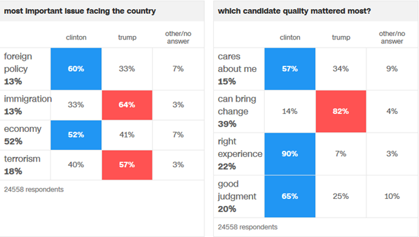 clinton trump enjeu