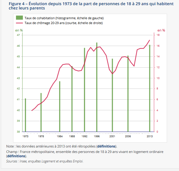 cohabitation et chômage