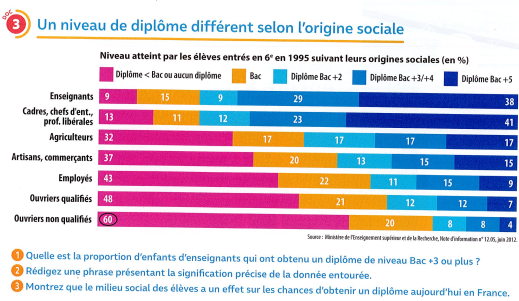 diplôme selon PCS