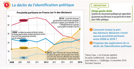 identification partisane