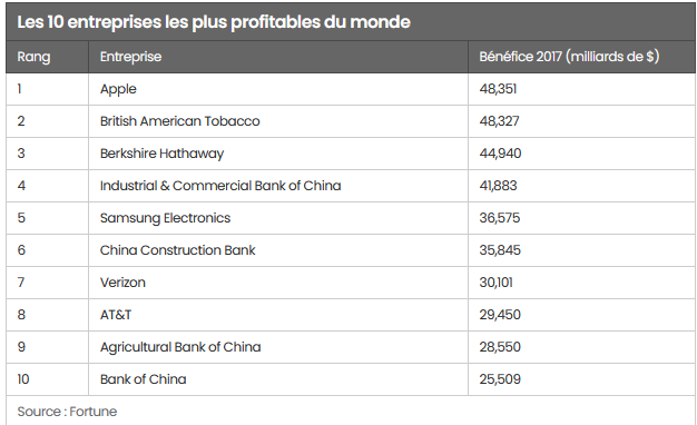 les plus gros benefices