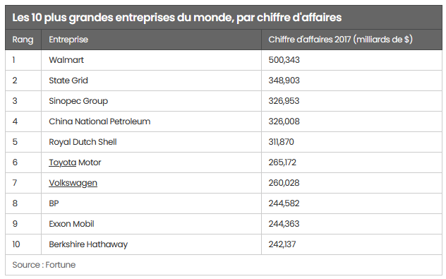 les plus gros CA