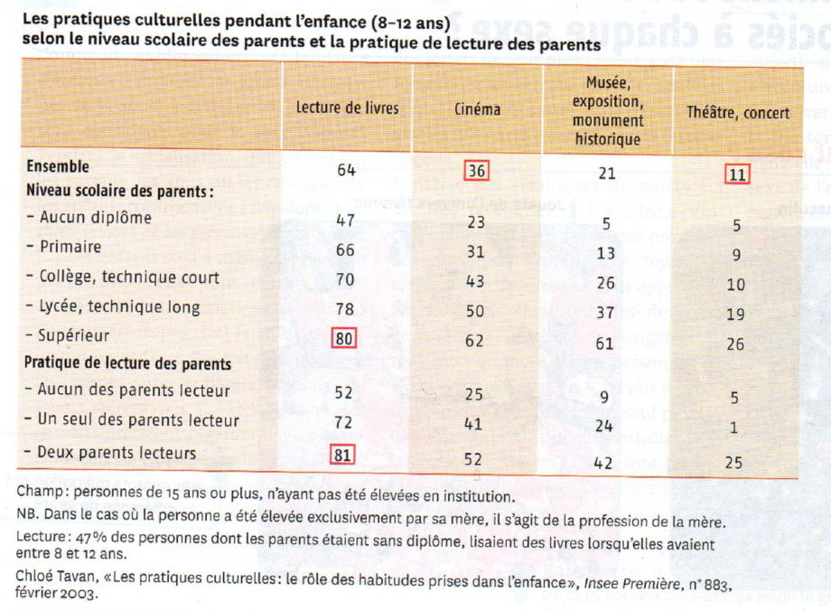 pratiques culturelles