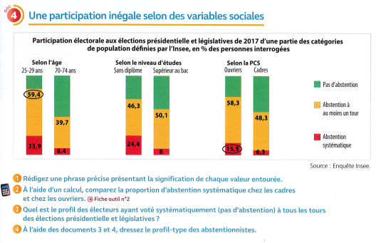 profil abstentionnistes