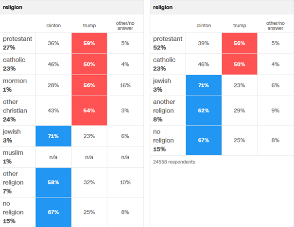 religion et vote US