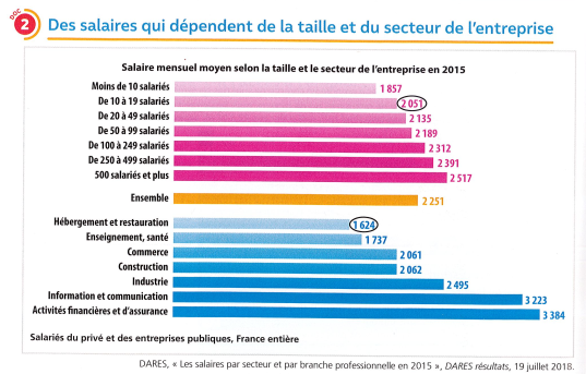 salaire et secteur