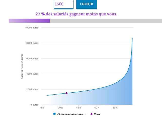 % salaires