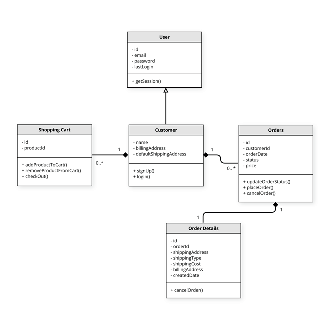 diagramme UML