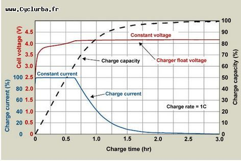 courbes charge batterie lithium