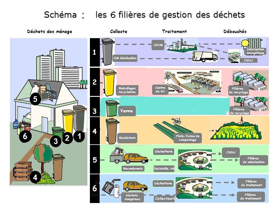 Dechets gestion