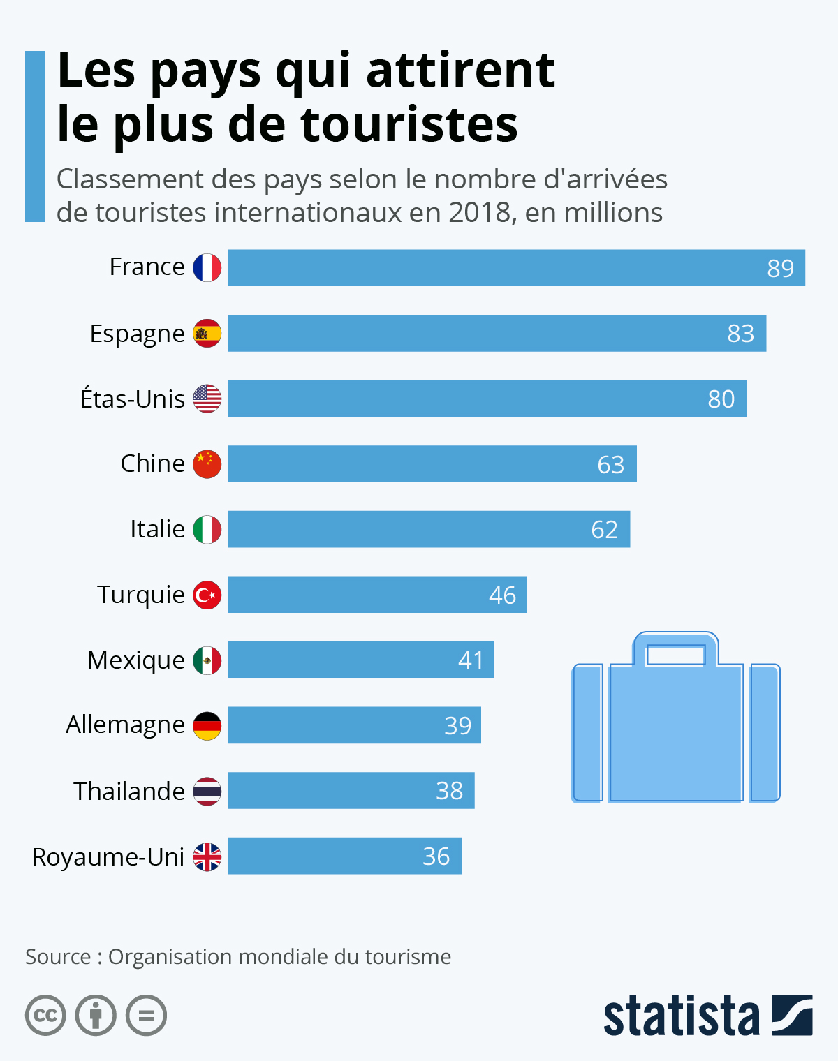 pays nbr touristes