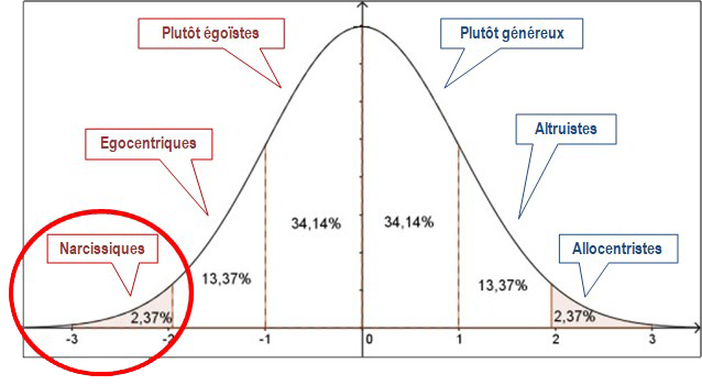 https://static.blog4ever.com/2019/02/850968/Courve-normale-altruisme-2.png