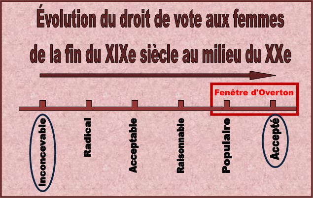 https://static.blog4ever.com/2019/02/850968/Fen--tre-Overton---Tableau---Graphique---volution-droit-vote-femme.jpg