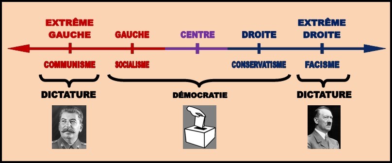 https://static.blog4ever.com/2019/02/850968/Gauche-droite-mondialistes---Diagramme-gauche-droite-3.jpg