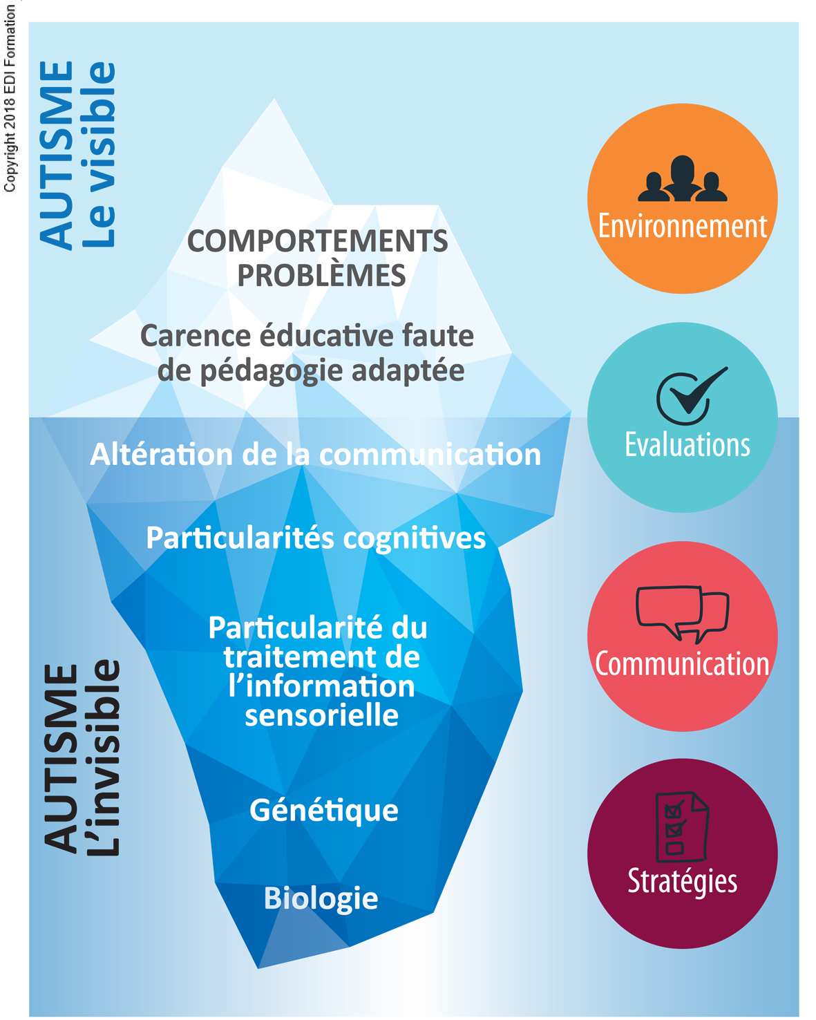 Comportements et problèmes chez l'autiste