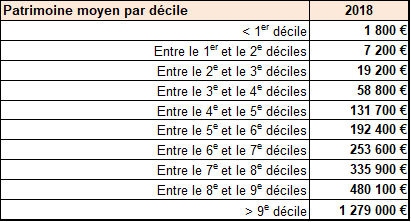 patrimoine-moyen-par-decile