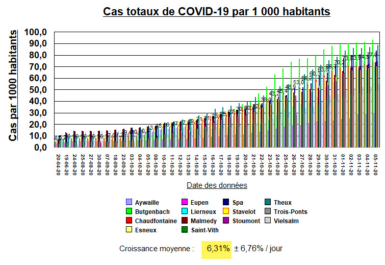 14 villes - Cas totaux par 1000 habitants - 5 nov