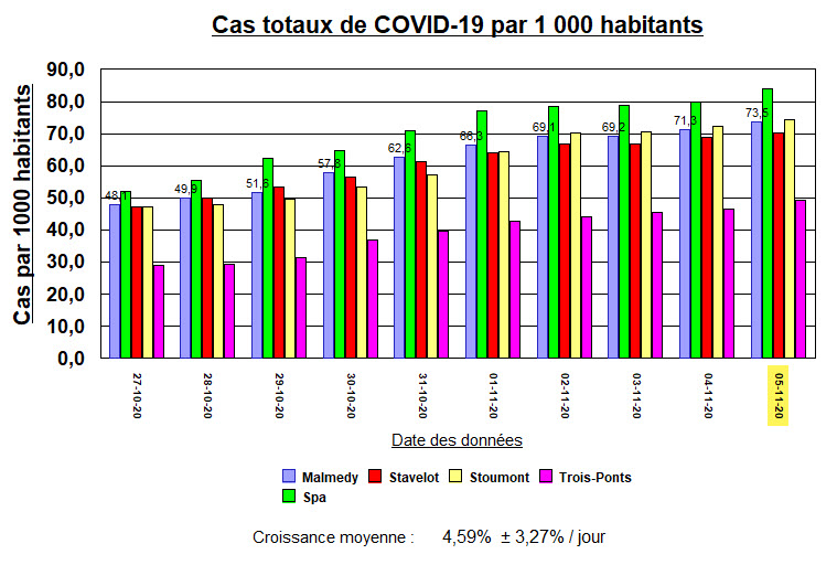 14 villes - Cas totaux par 1000 habitants - M, Sp, St, Stou, T-P - 5 nov