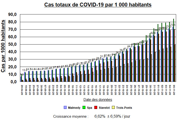 14 villes - Cas totaux par 1000 habitants - M, Sp, St, T-P - 5 nov