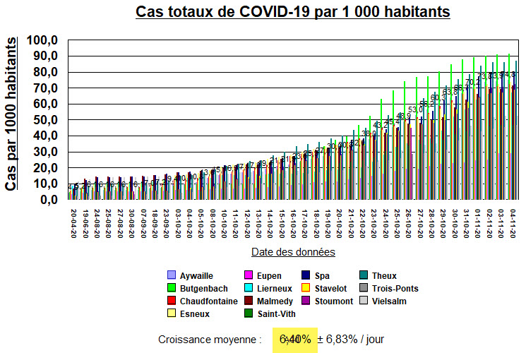 14 villes locales - cas totaux par 1000 habitants - 4 nov