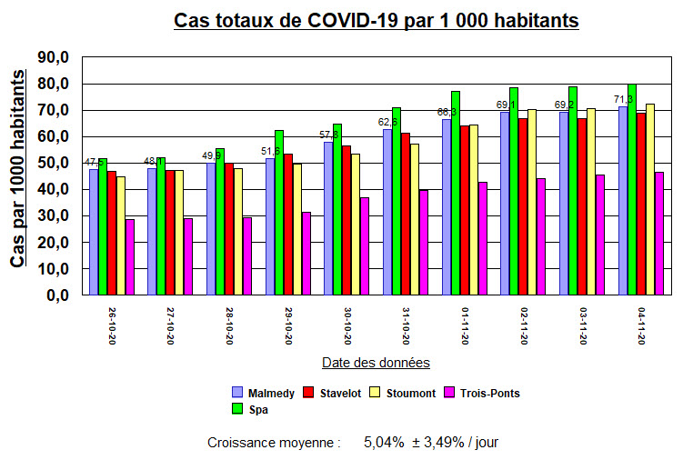 5 villes - M, Sp, St, Stou, T-P - Cas par 1000 habitants