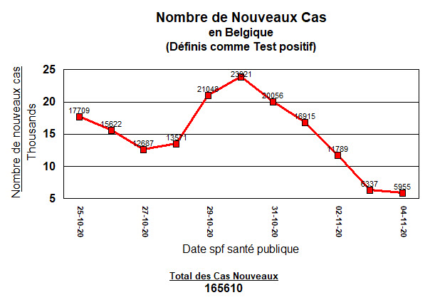 Belgique - nouveaux cas - 4 nov