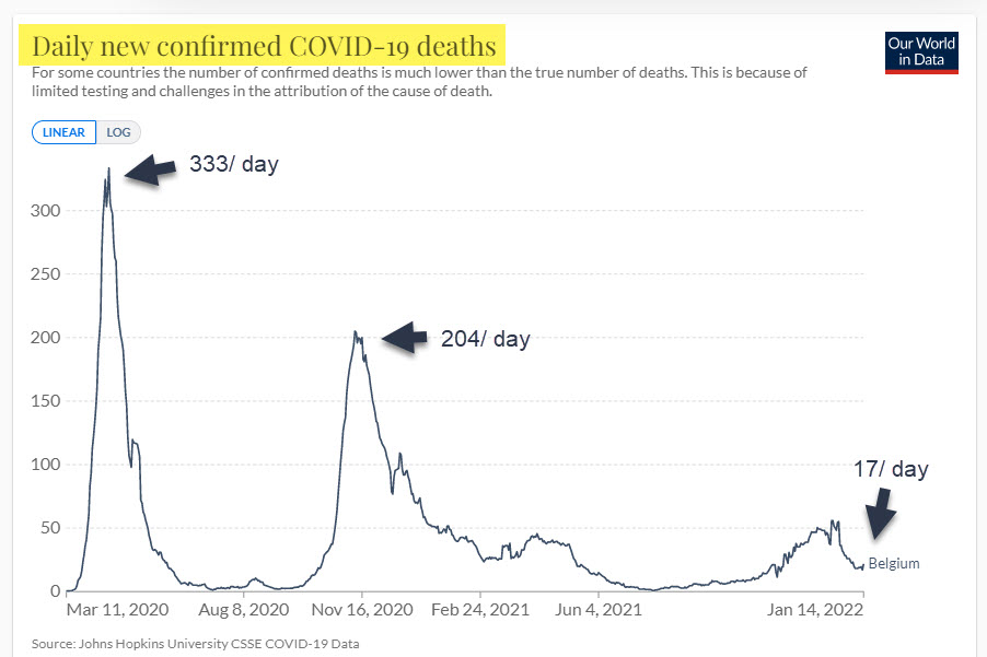 Belgium - New deaths per day on Jan 14 2022