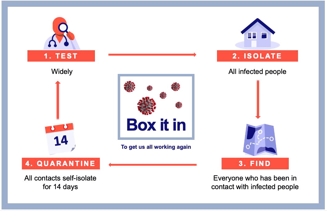 Box the virus in - 4 steps