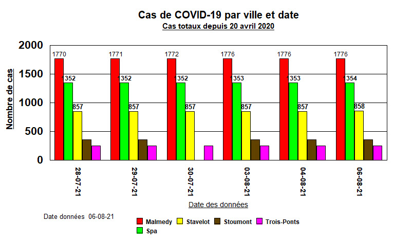 Cas par villes et date