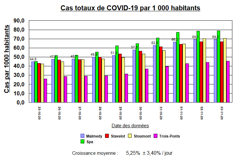 Cas Totaux par 100 hab - M, Sp, St, Stou, T-P - 3 nov