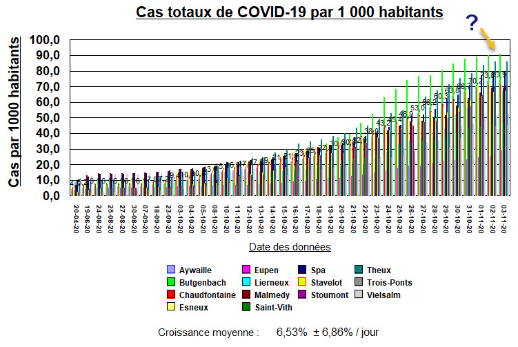 Cas totaux par 1000 habitants - 14 villes - 3 nov