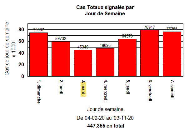 Cas Totaux par jour de semaine - 3 nov