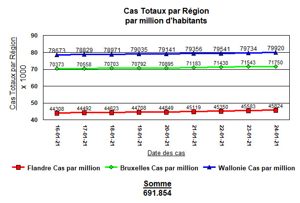 Cas Totaux par Région par million d\\\'habitants - 24 January, 2021