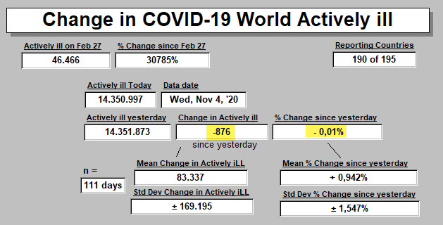 Change in Activelly ill since yesterday - 4 Nov