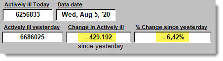 Change in Actively ill since yesterday - August 5, 2020