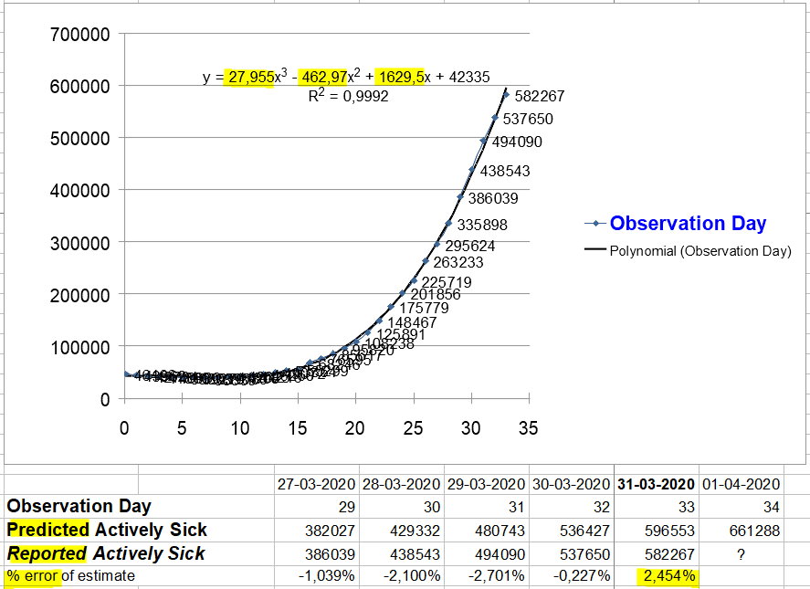 Change in Actively Sick - 31 March, 2020
