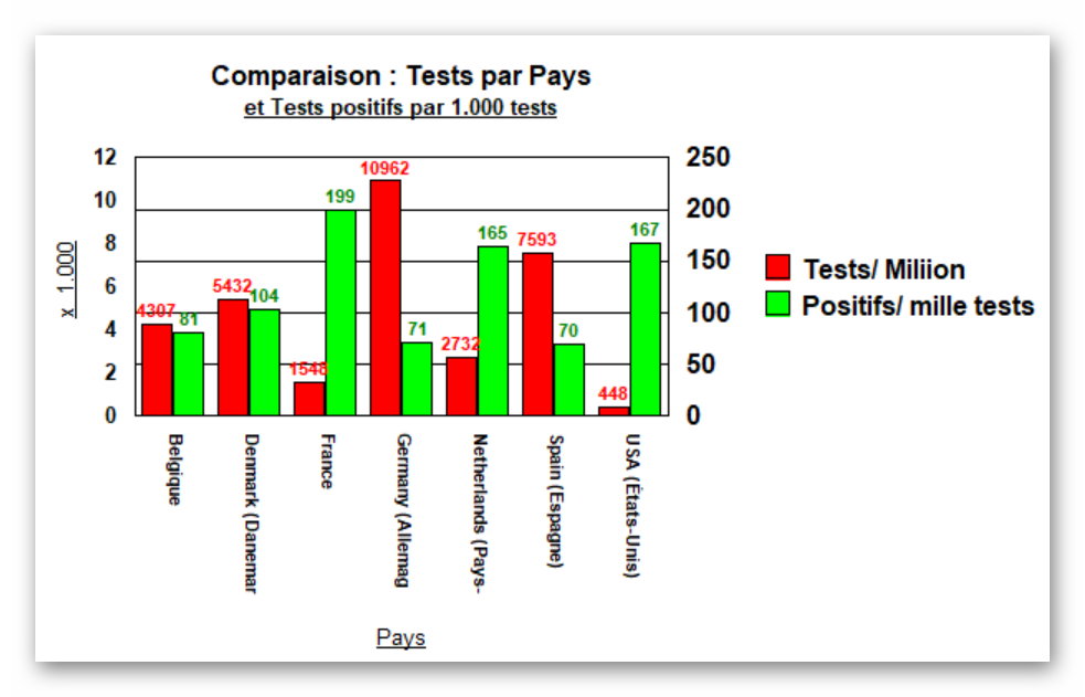 Comparaison - Tests par Pays - 1 avril 2020