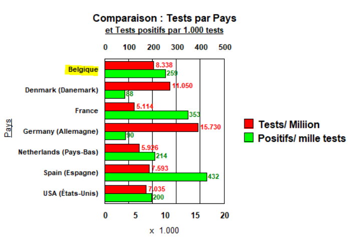 Comparaison - Tests par Pays et Tests positifs - 10 avril 2020