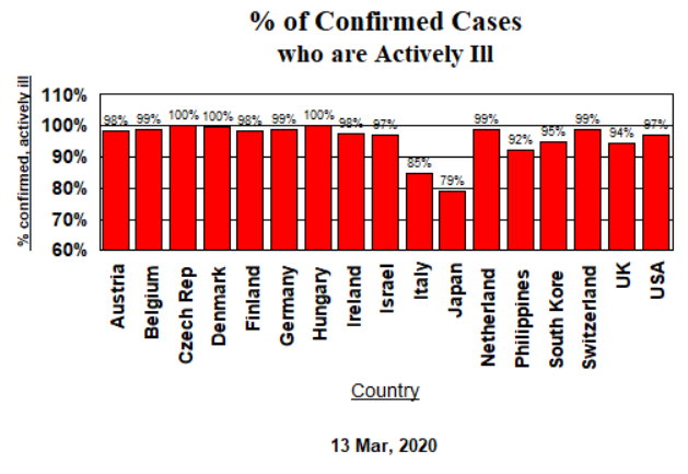 Confirmed Cases, Activelt Ill - Mar 13, 2020