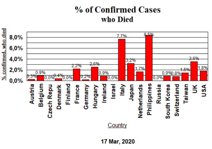 Confirmed Cases - Deaths - 17 March 2020