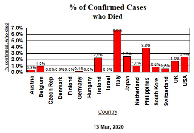 Confirmed Cases, Deaths - Mar 13, 2020