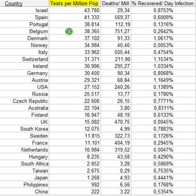 Countries ranked by tests per million inhab - 11 May, 2020