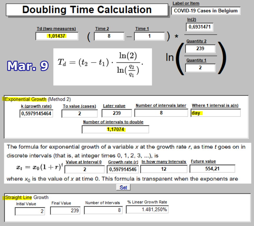 COVID-19 Doubling Time calc - Mar 9 - in Belgium