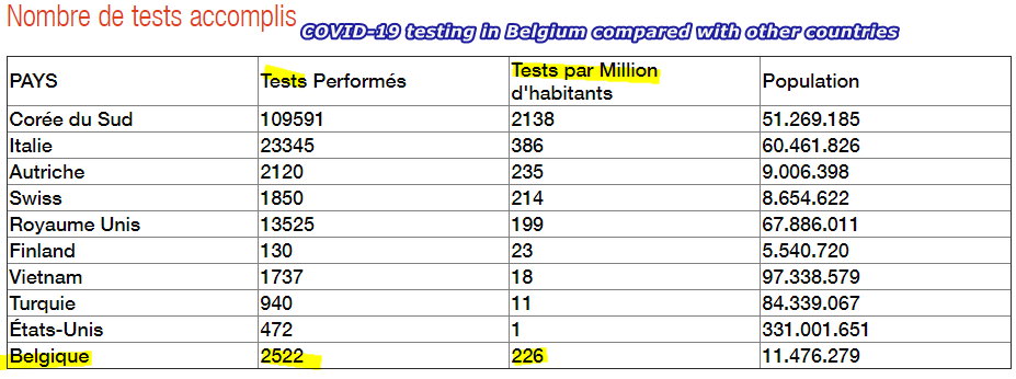COVID-19 Tests in Belgium, compared