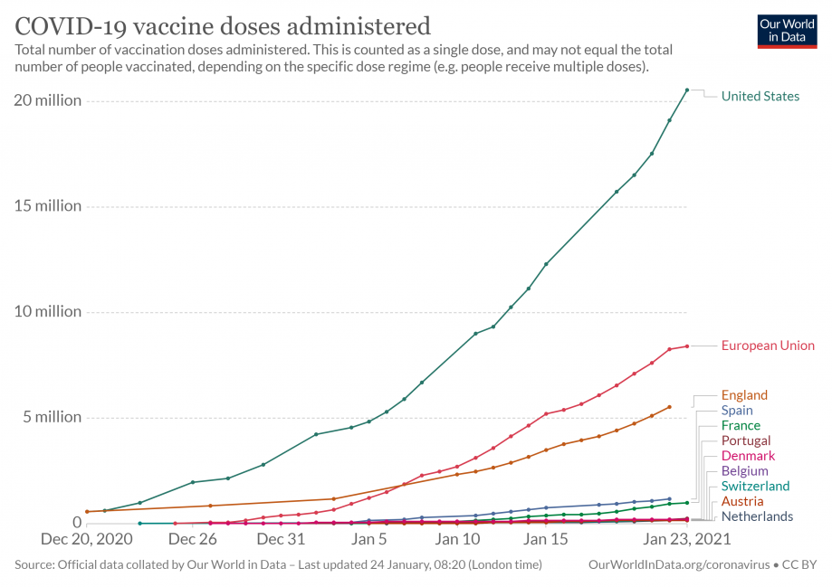 cumulative-covid-vaccinations for selected countries